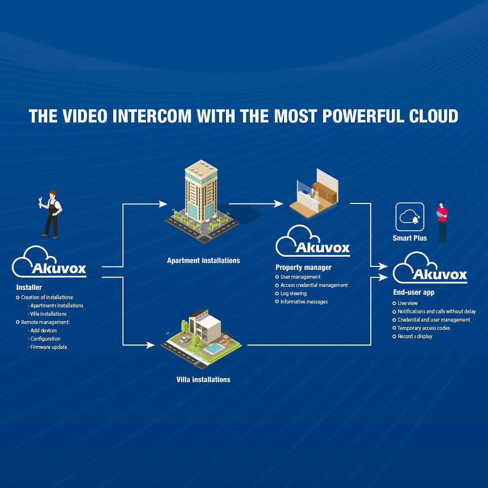 AKUVOX | Kit de Videoportero Mejora la seguridad de tu hogar con el Kit de Videoportero Akuvox AK-KIT-E12PS51. Con tecnología avanzada de reconocimiento facial, acceso remoto desde tu smartphone y una integración perfecta con sistemas de seguridad, este videoportero IP ofrece calidad de imagen HD y audio bidireccional. Compra online ahora y disfruta de precios competitivos, entrega rápida y soporte técnico especializado. Descubre la tranquilidad y modernidad que solo Akuvox puede ofrecer