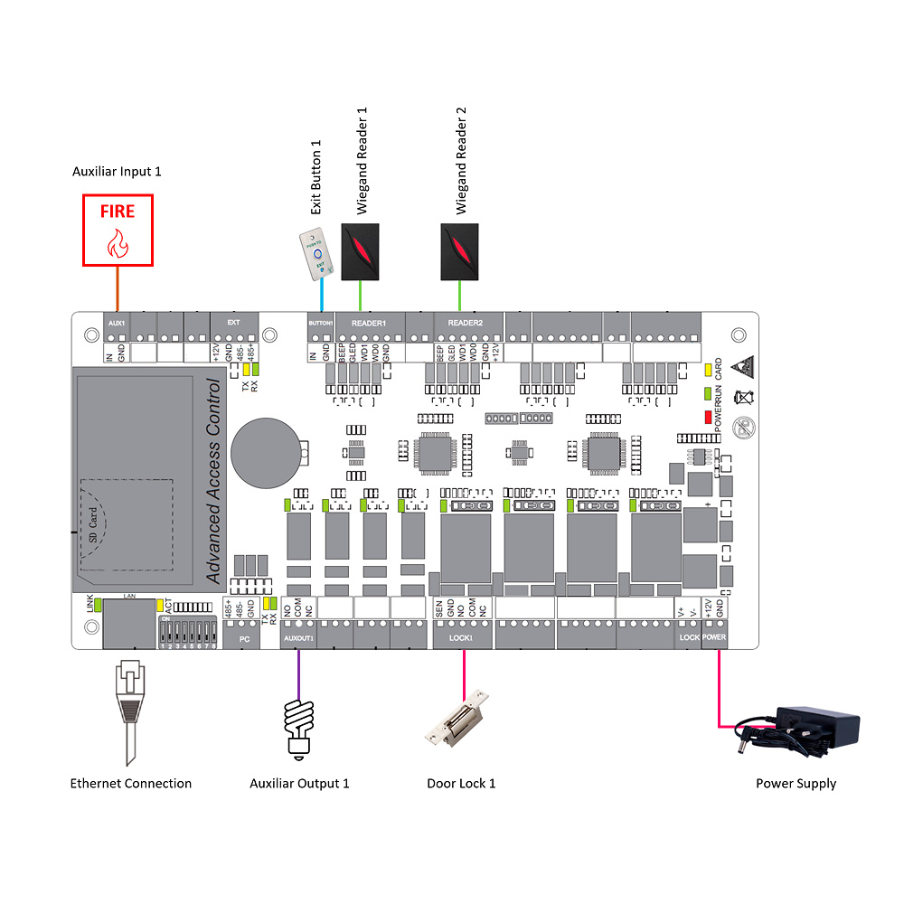 zk-c3-100pro-diagrama-funciones Gráfico explicativo de las funciones especiales del modelo, como anti-passback, control de aforo y esclusa