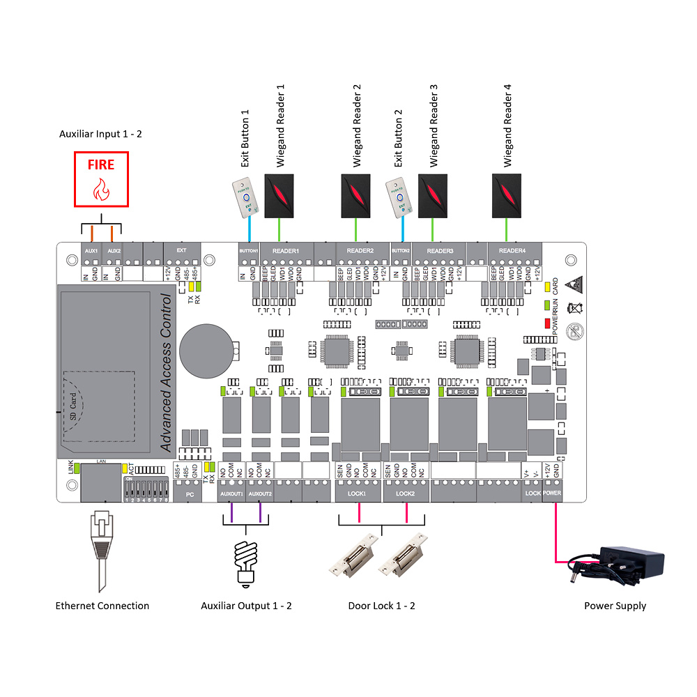 zk-c3-200pro-conexion-diagrama Esquema gráfico de conexión de lectores, sensores y pulsadores sobre las 2 puertas gestionadas por la unidad