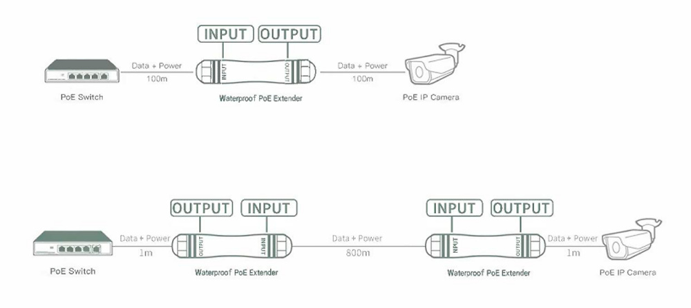 POE-EXT01-800M-IP67 | Extensor PoE de Exterior IP67 | Potencia de salida máxima 15/30/60/90W 