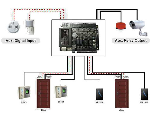 ZK-C3-200PRO | ZKTeco - Controladora de Accesos RFID | Entrada de 2 pulsadores | 2 sensores de puerta | 2 entradas auxiliares 