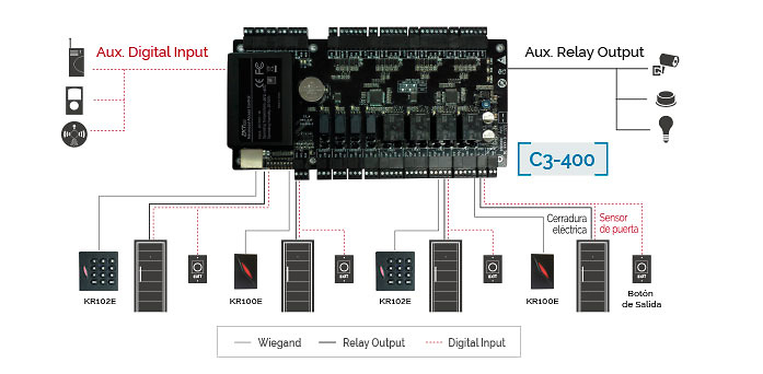 ZK-C3-400PRO | ZKTeco - Controladora de Accesos RFID | Entrada de 4 pulsadores | 4 sensores de puerta | 4 entradas auxiliares | Software ZKBio CVSecurity 